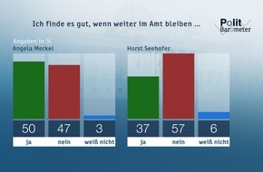 ZDF: ZDF-Politbarometer Juli 2018 / Deutliche Mehrheit: Europa kann sich auf USA unter Trump nicht verlassen / Top Ten: Seehofer stürzt ab - auch bei CDU/CSU-Anhängern im Negativbereich (FOTO)