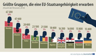 EUROSTAT: Erwerb der Staatsangehörigkeit in der EU EU-Mitgliedstaaten erteilten im Jahr 2018 mehr als 670 000 Personen die Staatsangehörigkeit Marokkaner, Albaner und Türken an der Spitze