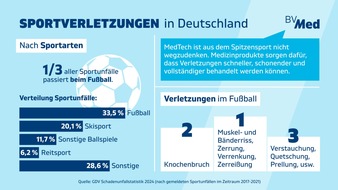 BVMed Bundesverband Medizintechnologie: Medienservice zur Fu&szlig;ball-WM: &bdquo;MedTech spielt mit&ldquo;