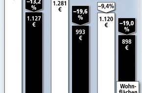 Bundesgeschäftsstelle Landesbausparkassen (LBS): Reihenhaus-Neubau am günstigsten / Quadratmeterpreise von neuen Eigenheimen im Schnitt drei Prozent niedriger als 1995 - Vor allem im Osten vielfach unter 1.000 Euro - (mit Bild)
