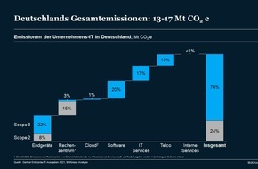 McKinsey & Company: Smartphones, Drucker und Co. erzeugen fast doppelt so viel CO2 wie Rechenzentren