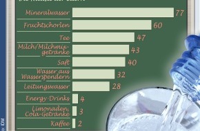 Informationszentrale Deutsches Mineralwasser: Neue Forsa-Umfrage zu Trinken im Unterricht: Eltern - Mineralwasser ist das ideale Schulgetränk