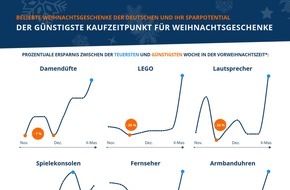 Idealo Internet GmbH: Weihnachtsshopping im Corona-Jahr 2020: Frühzeitig zugreifen und Lieferengpässe vermeiden