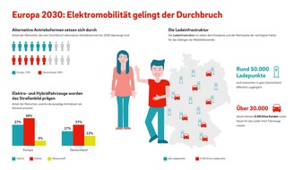 E.ON SE: E.ON: Erstmals 1 Million Elektro-Pkw in Deutschland – Europa glaubt an Mobilitätswende