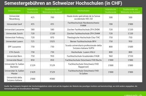 comparis.ch AG: Medienmitteilung: Über viermal höhere Gebühren je nach Schweizer Hochschule