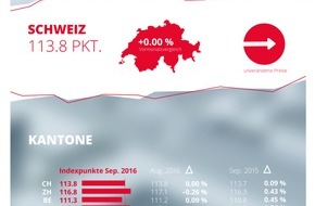 homegate AG: homegate.ch-Mietindex: Stagnierung der Angebotsmieten im September 2016