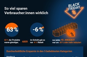 Idealo Internet GmbH: Black-Friday-Preisstudie: Nur jedes zehnte Produkt deutlich reduziert