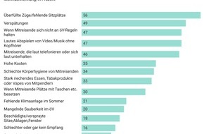 bop Communications: Das Auto ist am beliebtesten: So pendelt die Schweiz
