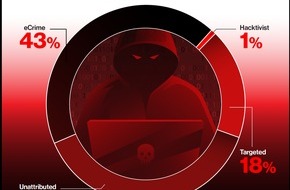 CrowdStrike: Alle sieben Minuten wird ein potenzieller Cyberangriff identifiziert - das zeigt der jährliche Threat Hunting Report von CrowdStrike
