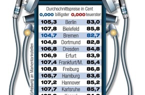 ADAC: Kraftstoffpreisvergleich in 20 deutschen Städten / ADAC: Benzinpreise
derzeit zu hoch