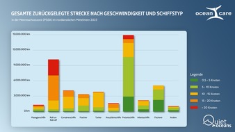 OceanCare: Neue Datenanalyse bestätigt: Tempolimit für Schiffe notwendig damit Finn- und Pottwale im nordwestlichen Mittelmeer überleben können