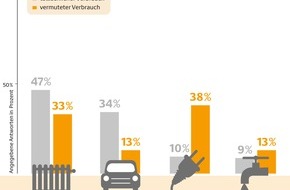 Deutsche Energie-Agentur GmbH (dena): Umfrage: Deutsche schätzen ihren Energieverbrauch oft falsch ein / Besonders Heizung und Warmwasser benötigen mehr Energie als gedacht (BILD)