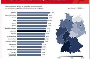 Bundesagentur f&uuml;r Arbeit (BA): Entgelte der Vollzeitbesch&auml;ftigten sind im Jahr 2025 deutlich gestiegen / BA-Presseinfo Nr. 27