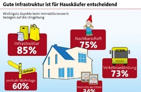 LBS Infodienst Bauen und Finanzieren: Hausbesitzer legen knapp 180 Euro für Modernisierung zurück