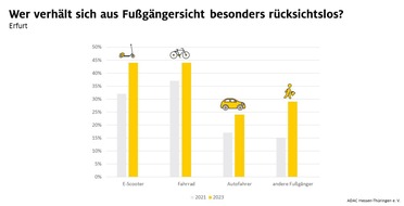 ADAC Hessen-Thüringen e.V.: Nasse Füße, glatte Straßen und Zweiräder im Weg - ADAC Umfrage: Erfurter Gehwege lassen zu wünschen übrig
