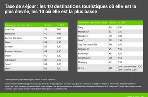 comparis.ch AG: Communiqué de presse : Grande opacité et vastes écarts dans les taxes de séjour en Suisse