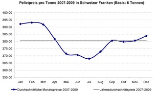 Holzenergie Schweiz: Jetzt Preisvorteile der einheimischen Energie nutzen: günstiger Zeitpunkt für den Einkauf von Holzpellets