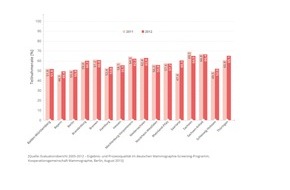 Kooperationsgemeinschaft Mammographie: Brustkrebsmonat 2015: Bessere Prognose durch Mammographie-Screening