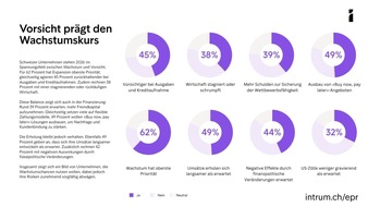 Zahlungsverzug bremst Wachstum &ndash; KI bleibt ungenutzte Chance f&uuml;r viele Unternehmen in der Schweiz | European Payment Report 2026
