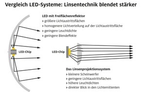ADAC: So stark blenden LED-Scheinwerfer wirklich / ADAC untersucht Funktionsweise und Leuchtdichte verschiedener Systeme