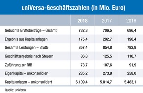 uniVersa Versicherungen: Überdurchschnittliches Wachstum und gestärkte Solidität: uniVersa konnte sich im Markt gut behaupten