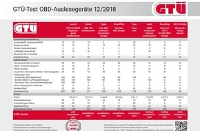 GTÜ Gesellschaft für Technische Überwachung mbH: Auf Fehlersuche - Onboard-Diagnose-Geräte im GTÜ-Praxistest