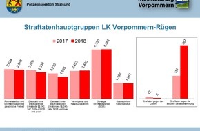 Polizeiinspektion Stralsund: POL-HST: Polizeiliche Kriminalstatistik 2018 für den Landkreis Vorpommern-Rügen