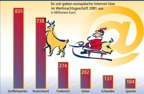 Postbank: Weihnachtseinkauf per Internet boomt