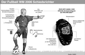 CASIO Europe GmbH: Der Fußball WM 2006 Schiedsrichter