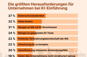 ManpowerGroup Deutschland GmbH: Mehr als jedes dritte deutsche Unternehmen nutzt KI / Deutschland im weltweiten Vergleich im Rückstand / Personalwachstum erwartet