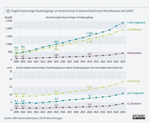 Erneut hohe Zahl internationaler Studierender in Deutschland – Neue Ausgabe von Wissenschaft weltoffen 2025