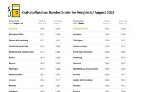 ADAC: Tanken in Berlin und Brandenburg zurzeit am teuersten / Aktuelle ADAC Auswertung: Saarland und Rheinland-Pfalz am günstigsten / Preisunterschiede zwischen den Bundesländern von bis zu 9,6 Cent
