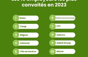 JobCloud AG: Rolex en tête des entreprises les plus appréciées pour la recherche d’emploi