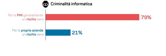 localsearch: Sondaggio rappresentativo: Aziende svizzere ottimiste per il nuovo anno, si teme la criminalità informatica