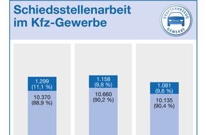 ZDK Zentralverband Deutsches Kraftfahrzeuggewerbe e.V.: Weniger Kfz-Streitfälle bei Kfz-Schiedsstellen