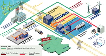 Nowega GmbH: Initiative GET H2 gibt Startschuss für deutschlandweite Wasserstoffinfrastruktur / Erstes Projekt geht ins Rennen im Ideenwettbewerb "Reallabor der Energiewende"