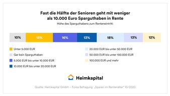 Heimkapital GmbH: Fast die Hälfte der Senioren geht mit weniger als 10.000 Euro Sparguthaben in Rente / 17 Prozent können während der Rente nichts sparen / 10 Prozent mit Restschuld von über 50.000 Euro auf Immobilie