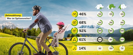 Touring Club Schweiz/Suisse/Svizzero - TCS: TCS-Zählung: Jede zweite Person auf einem Zweirad ist ohne Helm unterwegs