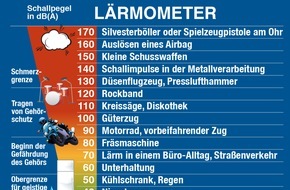 Bundesinnung der Hörakustiker KdöR: Schon ein einziger Knall kann das Gehör schädigen: Die Ohren vor plötzlichem Lärm schützen