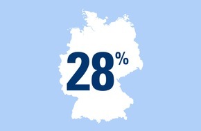 CosmosDirekt: Die Fahrradliebe kennt kein Wetter! / Zahl des Tages: 28 Prozent der deutschen Fahrradfahrer fahren ganzjährig mit dem Rad