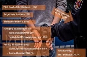 Polizeidirektion Landau: POL-PDLD: Kriminalitätsstatistik 2022 der Polizeiinspektion Wörth am Rhein