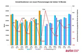 auto-schweiz / auto-suisse: Auto-Markt: Positives Halbjahres-Fazit
