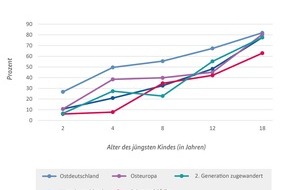 Stiftung Ravensburger Verlag: Wie viel sollen Mama und Papa arbeiten? Forschungsergebnisse des Bundesinstituts für Bevölkerungsforschung (BiB) zeigen erhebliche Unterschiede in der Einstellung zur Müttererwerbstätigkeit