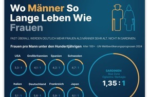 NB1: &Uuml;berall leben Frauen l&auml;nger als M&auml;nner / Au&szlig;er in einer Region Sardiniens / Forscher fanden die Erkl&auml;rung im Darm