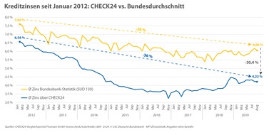 CHECK24 GmbH: Zinsen für Online-Kredite seit 2012 um mehr als ein Drittel gesunken