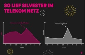 Deutsche Telekom AG: Silvesterbilanz: Mehr Daten und viele Telefonate im Mobilfunknetz der Telekom