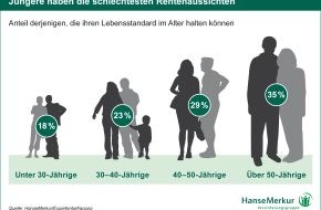 HanseMerkur: Altersvorsorge: Experten sehen dunkelgrau / Vier von fünf der heute unter 30-Jährigen werden ihren Lebensstandard im Alter nicht halten können, schätzen führende Rentenexperten (mit Infografiken)