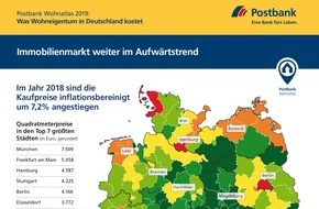 Postbank: Postbank Wohnatlas 2019 - Trendwende am Immobilienmarkt nicht in Sicht / Preise schneller gestiegen als im Vorjahr / Preisauftrieb erfasst ländlichen Raum