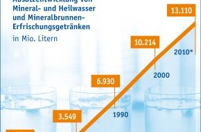 Verband Deutscher Mineralbrunnen (VDM): Absatz von Mineral- und Heilwasser bleibt stabil (mit Bild)