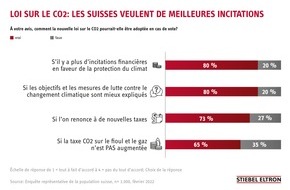 STIEBEL ELTRON: Nouvelle loi sur le CO2: 80% des Suisses souhaitent de meilleures incitations / Moniteur de tendance énergie: ce que souhaite la population